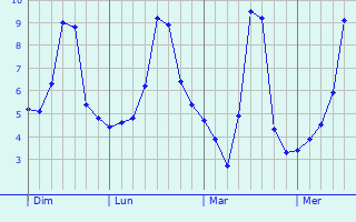 Graphe des températures prévues pour Condeissiat Graphique des températures prévues pour Condeissiat