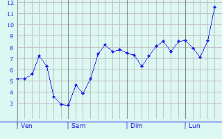 Graphe des températures prévues pour Montluel Graphique des températures prévues pour Montluel