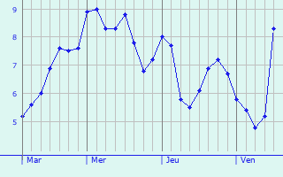 Graphe des températures prévues pour Breuvannes-en-Bassigny Graphique des températures prévues pour Breuvannes-en-Bassigny