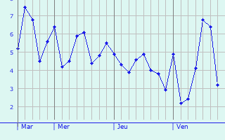 Graphe des températures prévues pour Godewaersvelde Graphique des températures prévues pour Godewaersvelde
