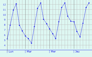 Graphique des températures prévues pour Ejmiatsin