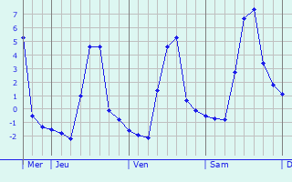 Graphique des températures prévues pour Dommartin-le-Franc