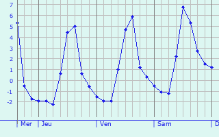 Graphique des températures prévues pour Jussécourt-Minecourt