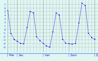 Graphique des températures prévues pour Saint-André-de-Chalençon