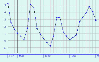 Graphique des températures prévues pour Burscheid