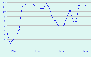 Graphe des températures prévues pour Saint-Bris-des-Bois Graphique des températures prévues pour Saint-Bris-des-Bois