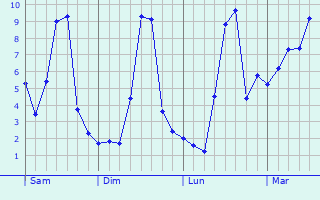 Graphe des températures prévues pour Saint-Médard-la-Rochette Graphique des températures prévues pour Saint-Médard-la-Rochette