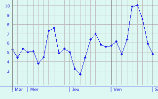 Graphique des températures prévues pour Saint-Morel