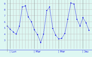 Graphe des températures prévues pour Nièvroz Graphique des températures prévues pour Nièvroz