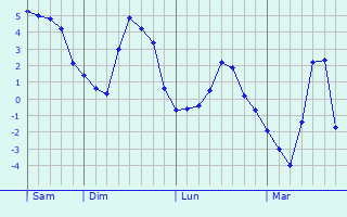 Graphique des températures prévues pour Leimbach