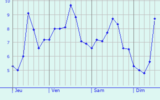 Graphe des températures prévues pour Signy-le-Petit Graphique des températures prévues pour Signy-le-Petit
