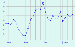 Graphe des températures prévues pour Newburn Graphique des températures prévues pour Newburn