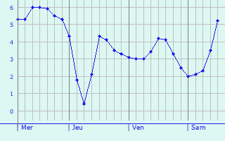 Graphique des températures prévues pour Vaihingen an der Enz