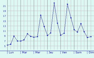 Graphique des tempratures prvues pour Saint-Pardoux-d