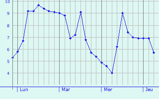Graphe des températures prévues pour Wunsiedel Graphique des températures prévues pour Wunsiedel