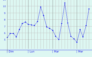 Graphe des températures prévues pour Foncine-le-Haut Graphique des températures prévues pour Foncine-le-Haut