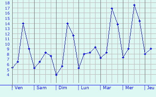 Graphique des tempratures prvues pour Saint-Prix