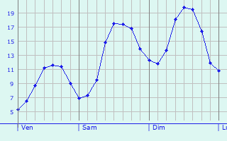 Graphique des tempratures prvues pour Lathen