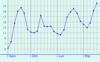 Graphique des tempratures prvues pour Colmar