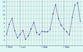 Graphe des températures prévues pour Solingen Graphique des températures prévues pour Solingen