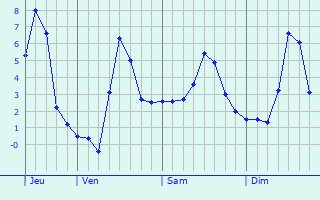 Graphe des températures prévues pour Le Grand-Abergement Graphique des températures prévues pour Le Grand-Abergement