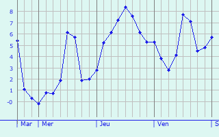 Graphique des températures prévues pour Raye-sur-Authie