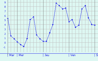 Graphique des températures prévues pour Margny-sur-Matz