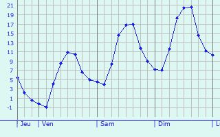 Graphique des tempratures prvues pour Schneeberg