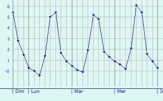 Graphique des températures prévues pour Minversheim