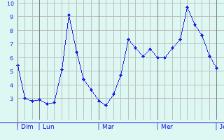 Graphe des températures prévues pour Oberlarg Graphique des températures prévues pour Oberlarg