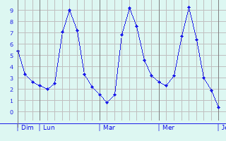 Graphique des températures prévues pour Qinnan