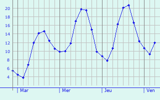 Graphe des températures prévues pour Saint-Jean-de-Gonville Graphique des températures prévues pour Saint-Jean-de-Gonville