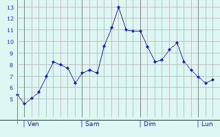 Graphique des tempratures prvues pour Chaumont-le-Bourg