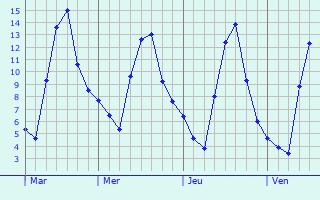 Graphe des températures prévues pour Saint-Antonin-de-Sommaire Graphique des températures prévues pour Saint-Antonin-de-Sommaire