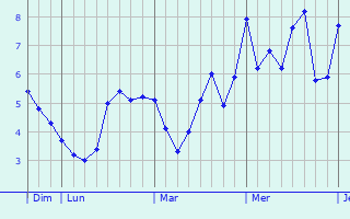Graphe des températures prévues pour Saint-André-la-Côte Graphique des températures prévues pour Saint-André-la-Côte