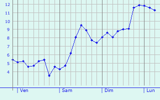 Graphe des températures prévues pour Sapogne-et-Feuchères Graphique des températures prévues pour Sapogne-et-Feuchères