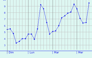 Graphe des températures prévues pour Castelnau-de-Brassac Graphique des températures prévues pour Castelnau-de-Brassac