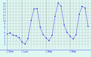 Graphique des températures prévues pour Latacunga