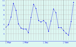 Graphe des températures prévues pour Saint-Régis-du-Coin Graphique des températures prévues pour Saint-Régis-du-Coin