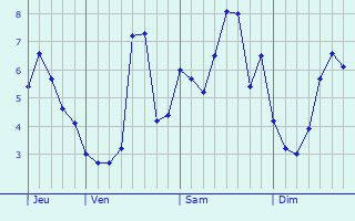 Graphe des températures prévues pour Cheltenham Graphique des températures prévues pour Cheltenham