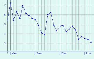Graphe des températures prévues pour Louth Graphique des températures prévues pour Louth