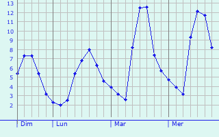 Graphe des températures prévues pour Teningen Graphique des températures prévues pour Teningen