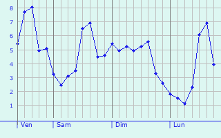 Graphe des températures prévues pour Mainneville Graphique des températures prévues pour Mainneville
