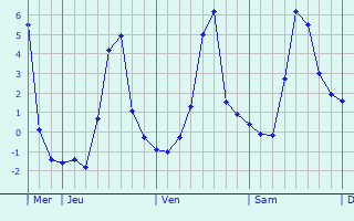 Graphique des températures prévues pour Écury-sur-Coole