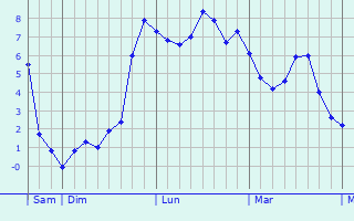 Graphe des températures prévues pour Vercourt Graphique des températures prévues pour Vercourt