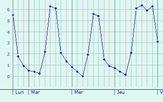 Graphique des températures prévues pour Montbré