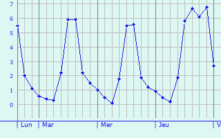 Graphique des températures prévues pour Berméricourt