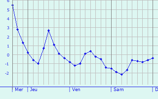 Graphique des températures prévues pour Teutschenthal