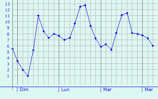 Graphe des températures prévues pour Saint-Jean-de-Crieulon Graphique des températures prévues pour Saint-Jean-de-Crieulon