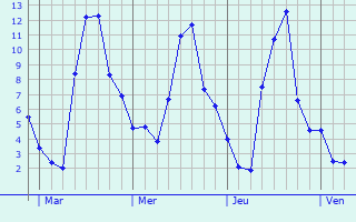 Graphe des températures prévues pour Fontenotte Graphique des températures prévues pour Fontenotte